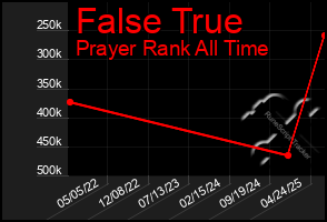 Total Graph of False True