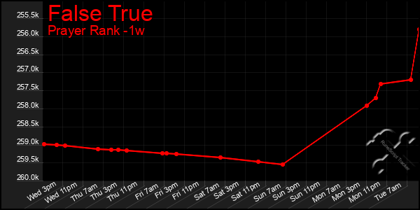 Last 7 Days Graph of False True