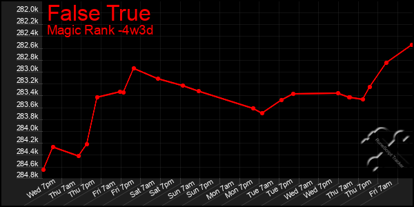 Last 31 Days Graph of False True
