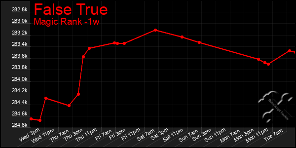 Last 7 Days Graph of False True