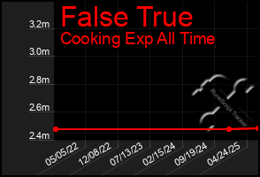 Total Graph of False True