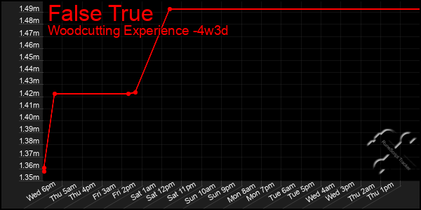 Last 31 Days Graph of False True