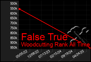 Total Graph of False True