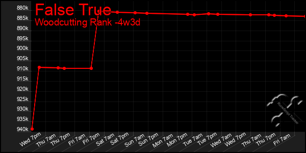 Last 31 Days Graph of False True