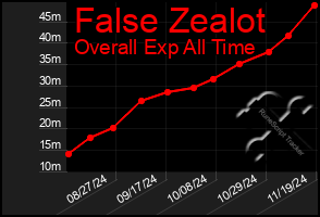 Total Graph of False Zealot