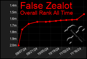 Total Graph of False Zealot