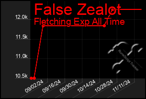 Total Graph of False Zealot