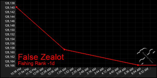 Last 24 Hours Graph of False Zealot