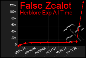 Total Graph of False Zealot