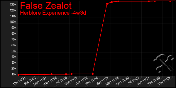 Last 31 Days Graph of False Zealot