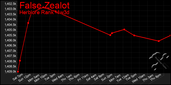 Last 31 Days Graph of False Zealot