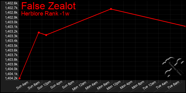 Last 7 Days Graph of False Zealot