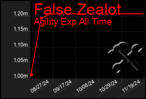 Total Graph of False Zealot