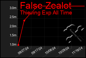 Total Graph of False Zealot