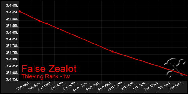 Last 7 Days Graph of False Zealot