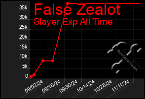 Total Graph of False Zealot