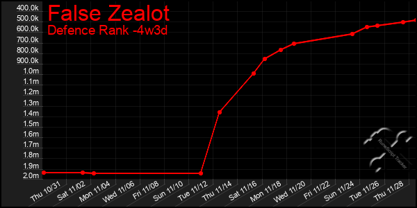 Last 31 Days Graph of False Zealot