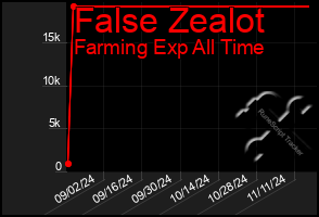 Total Graph of False Zealot