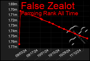 Total Graph of False Zealot