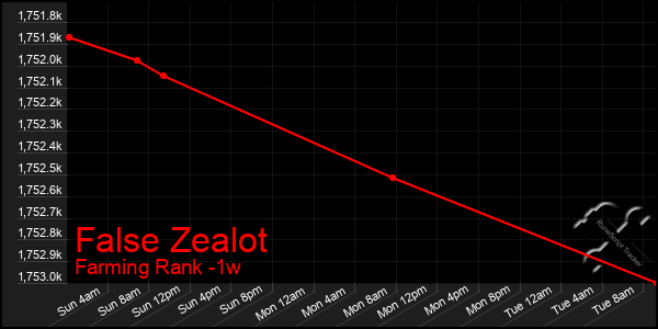 Last 7 Days Graph of False Zealot