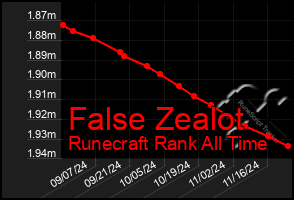 Total Graph of False Zealot