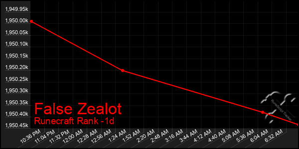 Last 24 Hours Graph of False Zealot