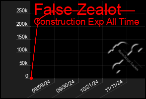 Total Graph of False Zealot