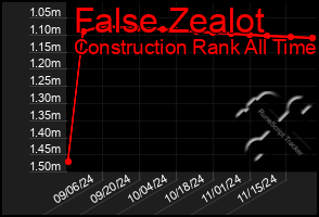 Total Graph of False Zealot