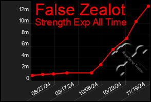 Total Graph of False Zealot