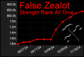 Total Graph of False Zealot