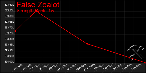 Last 7 Days Graph of False Zealot