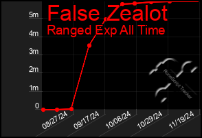 Total Graph of False Zealot