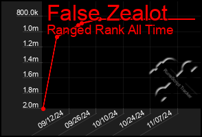 Total Graph of False Zealot