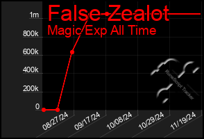 Total Graph of False Zealot