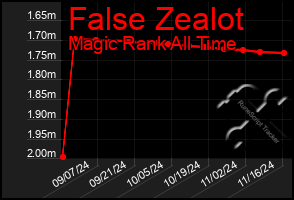 Total Graph of False Zealot