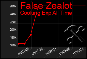 Total Graph of False Zealot