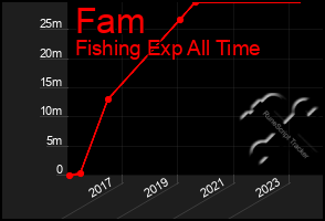 Total Graph of Fam