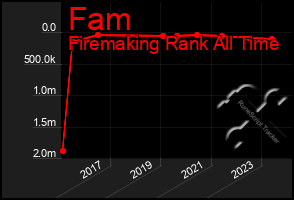 Total Graph of Fam