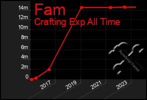 Total Graph of Fam