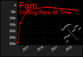 Total Graph of Fam