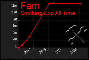 Total Graph of Fam