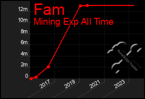 Total Graph of Fam