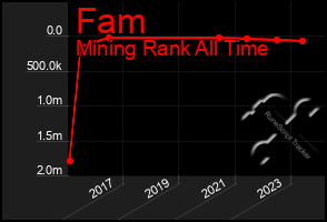 Total Graph of Fam