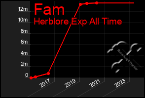 Total Graph of Fam