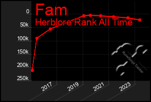 Total Graph of Fam