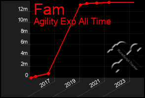 Total Graph of Fam