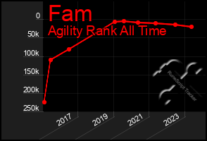 Total Graph of Fam