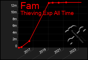 Total Graph of Fam