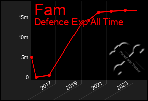 Total Graph of Fam