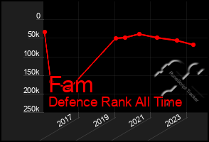 Total Graph of Fam